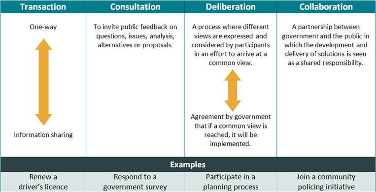 Four kinds of dialogue processes