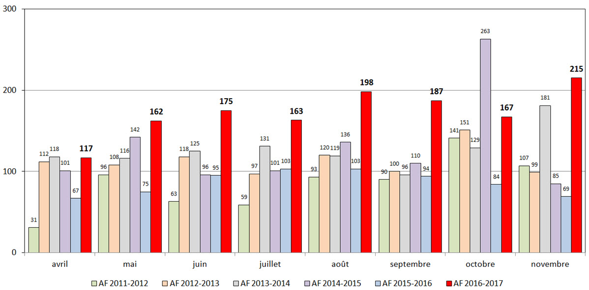 Dossiers fermés en date du 23 novembre 2016