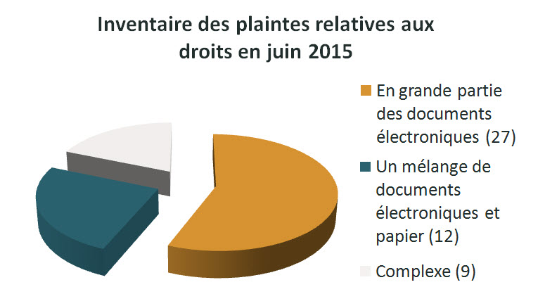 Inventaire des plaintes relatives aux droits en juin 2015