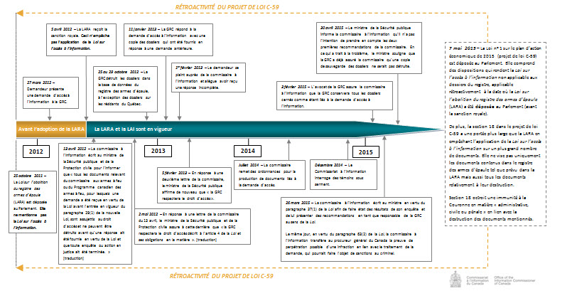 Chronologie d’une enquête sur une demande d’accès à l’information pour le registre des armes d’épaule