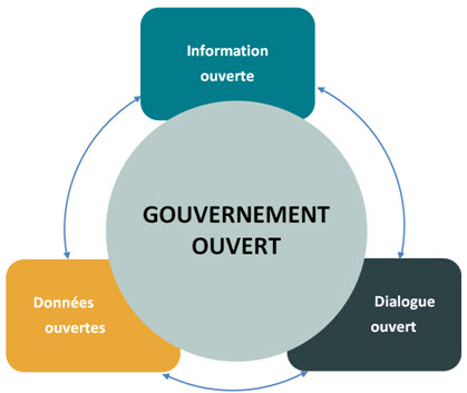 Interaction entre les trois volets du gouvernement ouvert