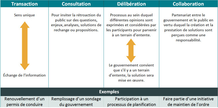 Quatre types de processus de dialogue distincts